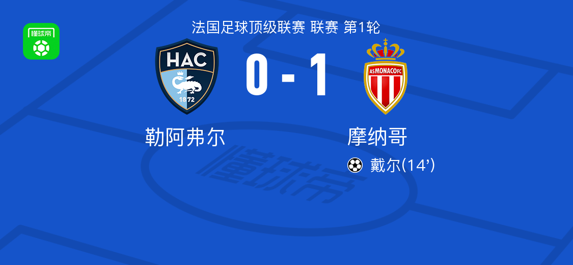 摩纳哥1-0勒阿弗尔,戴尔制胜